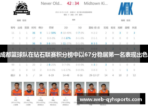 成都篮球队在钻石联赛积分榜中以67分稳居第一名表现出色
